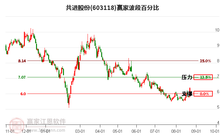 603118共进股份波段百分比工具