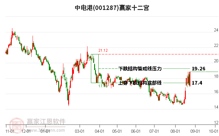 001287中电港赢家十二宫工具