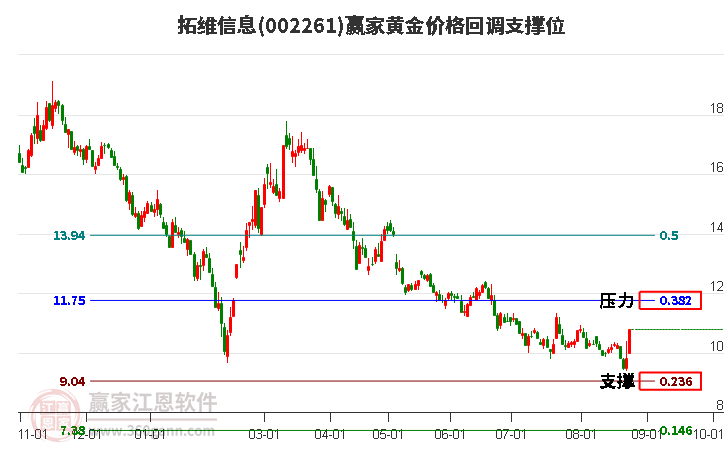 002261拓维信息黄金价格回调支撑位工具