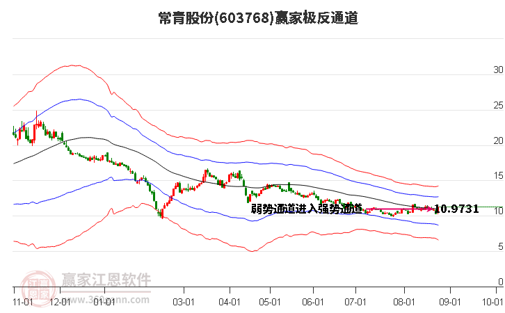 603768常青股份赢家极反通道工具