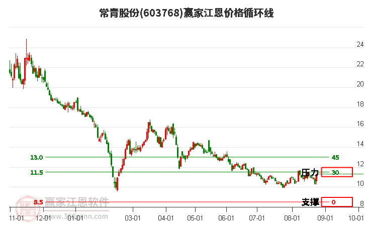 603768常青股份江恩价格循环线工具