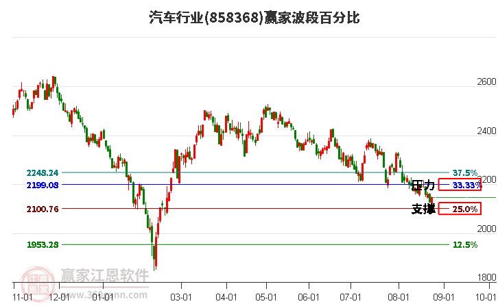 汽车行业波段百分比工具