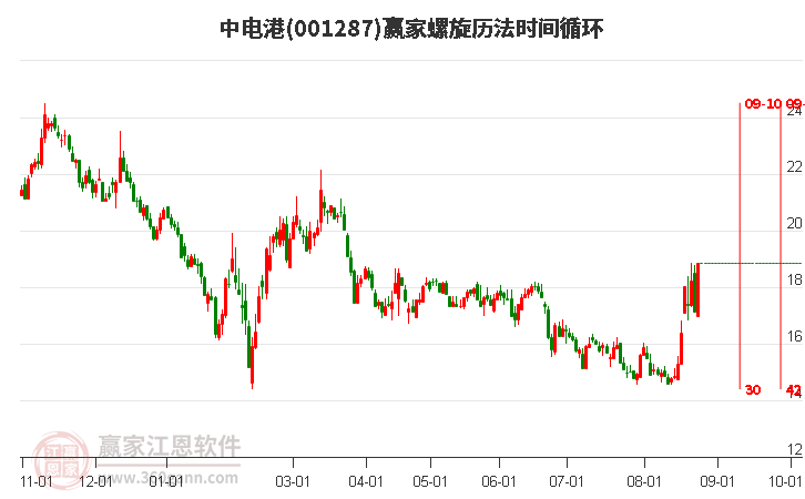 中电港螺旋历法时间循环工具