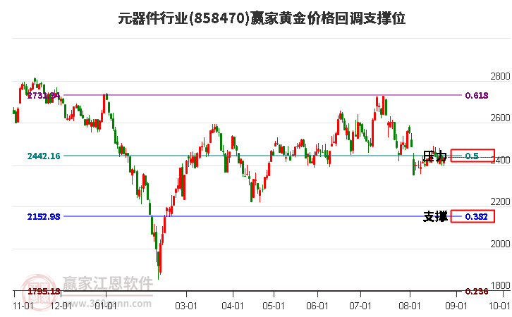 元器件行业黄金价格回调支撑位工具