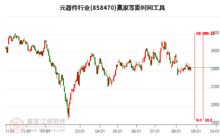 元器件行业等距时间周期线工具