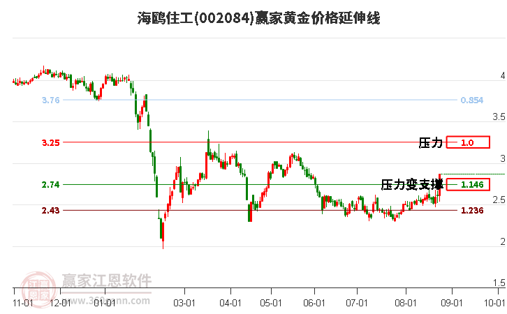 002084海鸥住工黄金价格延伸线工具