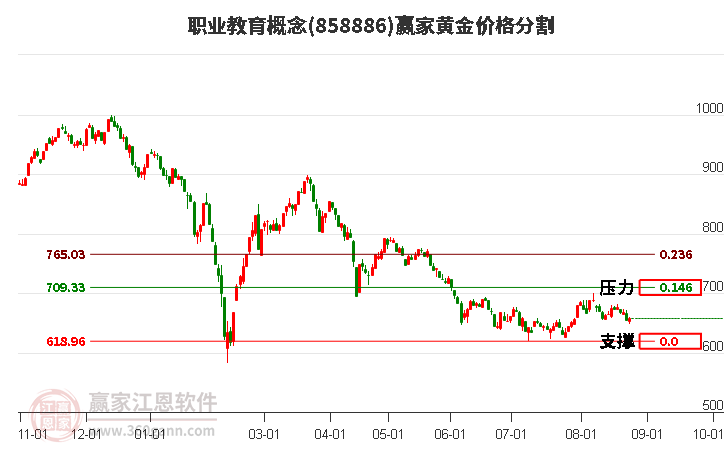 职业教育概念黄金价格分割工具