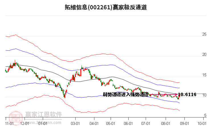 002261拓维信息赢家极反通道工具