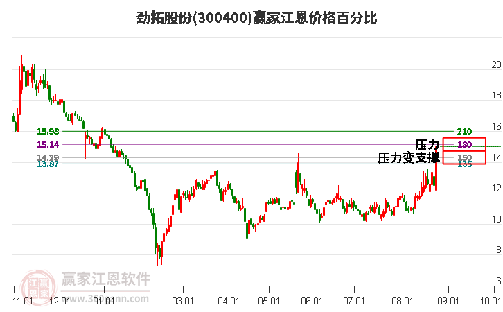 300400劲拓股份江恩价格百分比工具