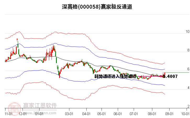 000058深赛格赢家极反通道工具