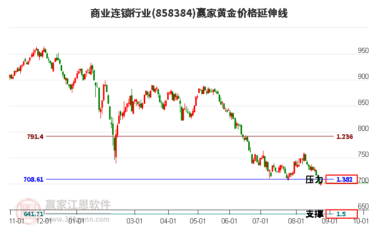 商业连锁行业黄金价格延伸线工具