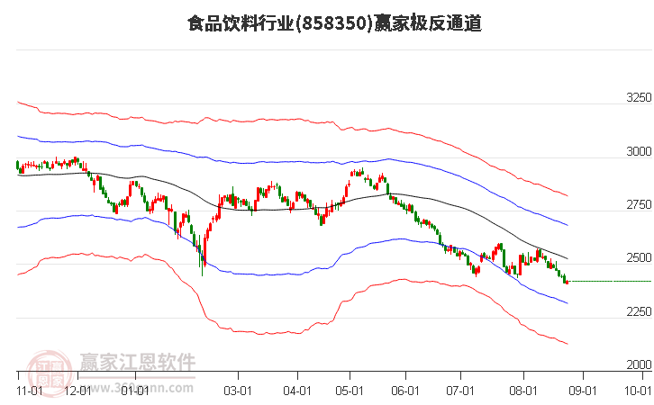 858350食品饮料赢家极反通道工具