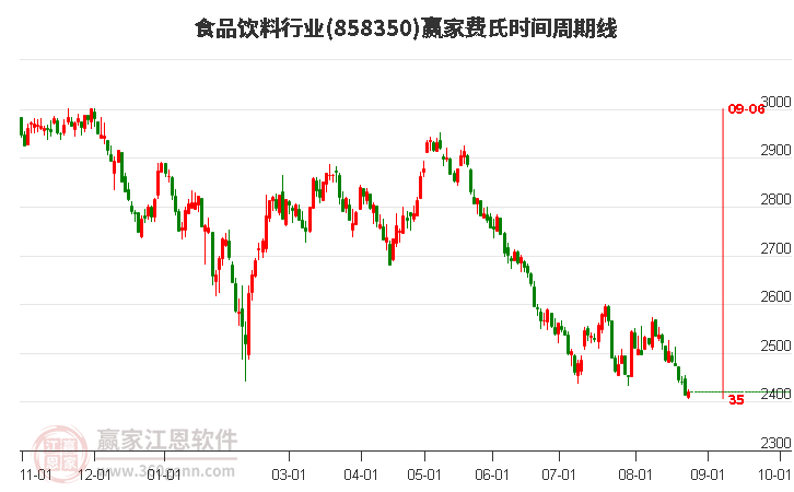 食品饮料行业费氏时间周期线工具