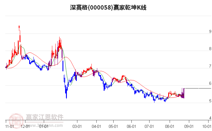 000058深赛格赢家乾坤K线工具