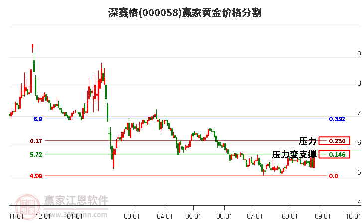 000058深赛格黄金价格分割工具