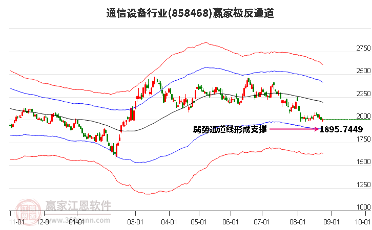 858468通信设备赢家极反通道工具