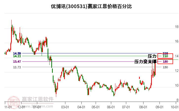 300531优博讯江恩价格百分比工具