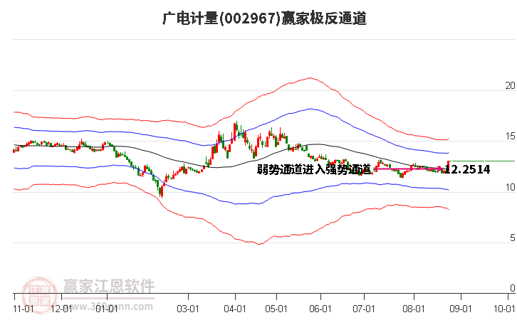 002967广电计量赢家极反通道工具