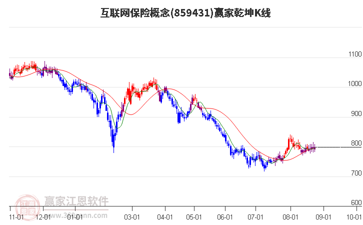 859431互联网保险赢家乾坤K线工具