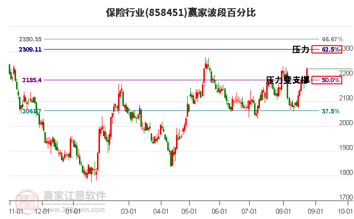 保险行业波段百分比工具