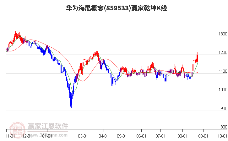 859533华为海思赢家乾坤K线工具