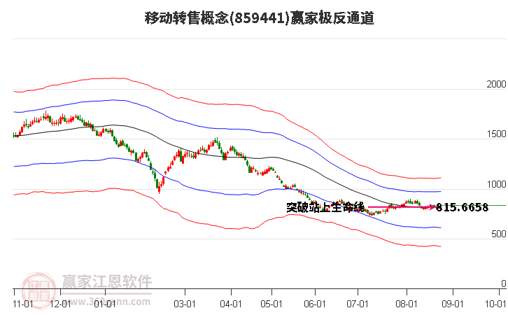 859441移动转售赢家极反通道工具