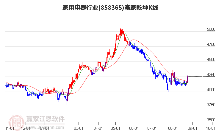 858365家用电器赢家乾坤K线工具