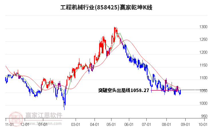 858425工程机械赢家乾坤K线工具