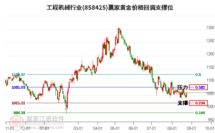 工程机械行业黄金价格回调支撑位工具