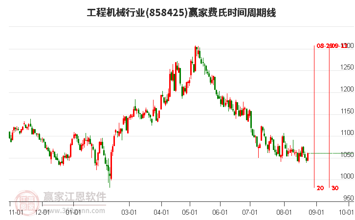 工程机械行业费氏时间周期线工具