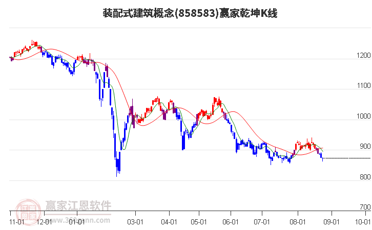 858583装配式建筑赢家乾坤K线工具