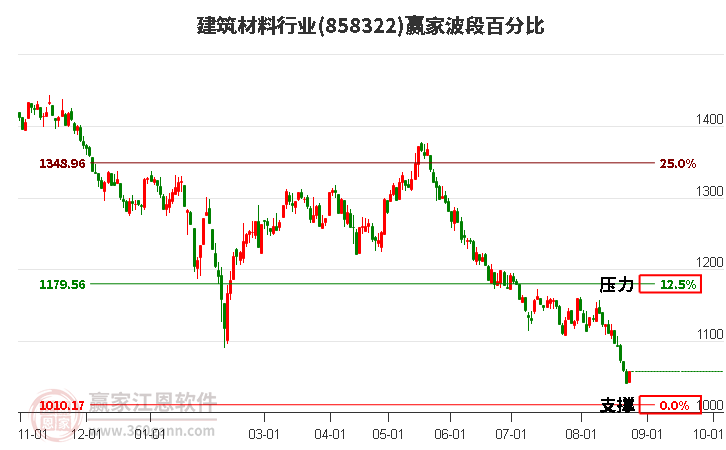 建筑材料行业波段百分比工具