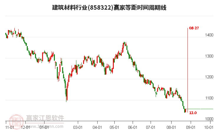 建筑材料行业等距时间周期线工具