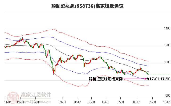 858738预制菜赢家极反通道工具