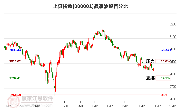 滬指贏家波段百分比工具