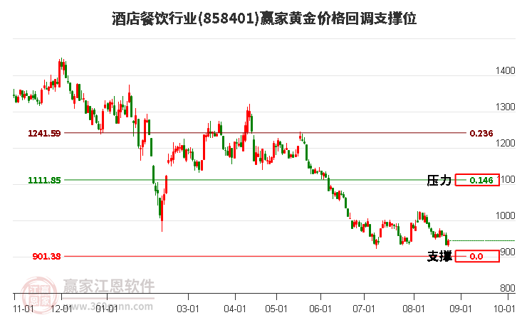 酒店餐饮行业黄金价格回调支撑位工具