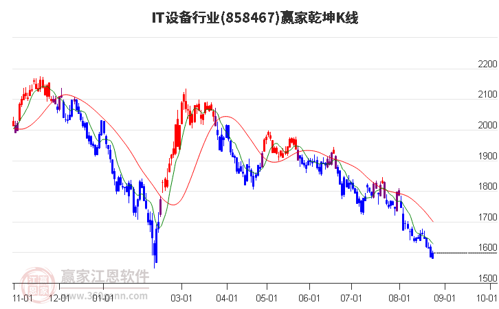 858467IT设备赢家乾坤K线工具