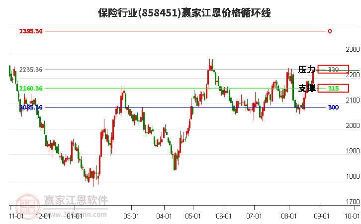 保险行业江恩价格循环线工具