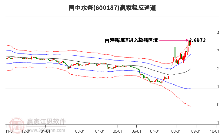 600187国中水务赢家极反通道工具