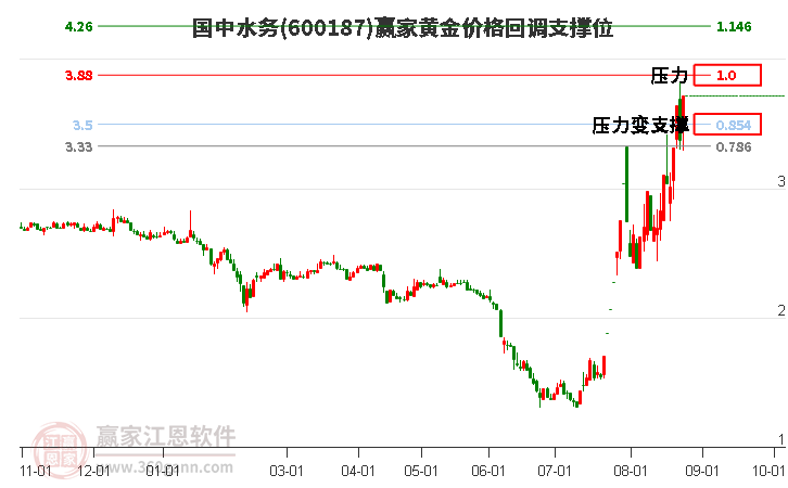 600187国中水务黄金价格回调支撑位工具