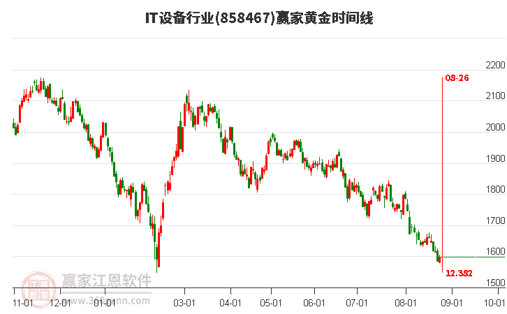 IT设备行业黄金时间周期线工具