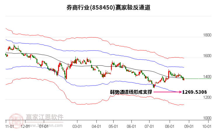 858450券商赢家极反通道工具