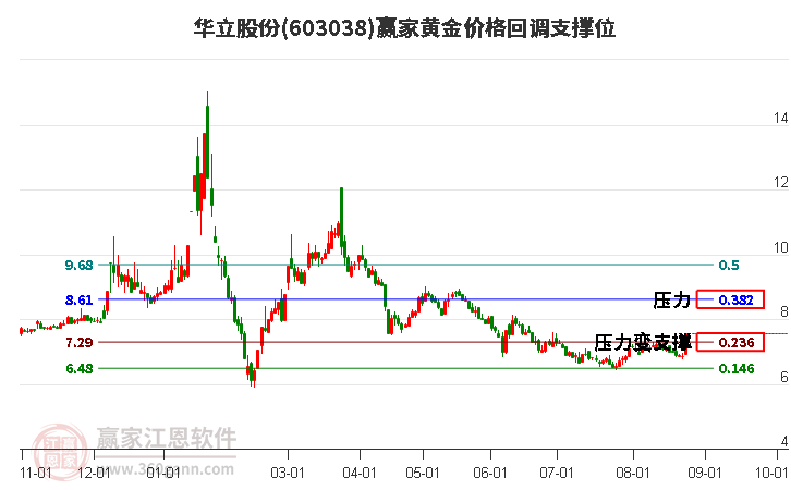 603038華立股份黃金價(jià)格回調(diào)支撐位工具