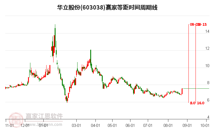 603038華立股份等距時(shí)間周期線工具