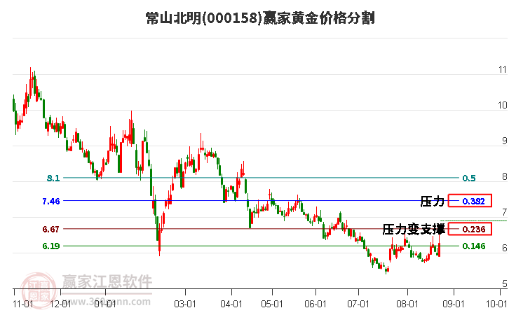 000158常山北明黄金价格分割工具