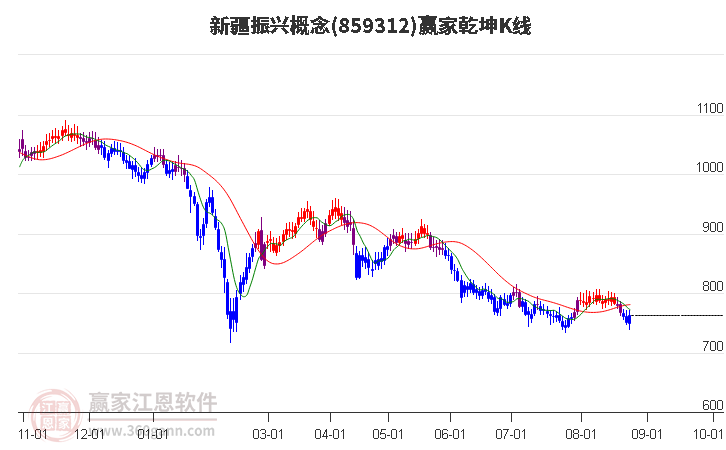 859312新疆振兴赢家乾坤K线工具