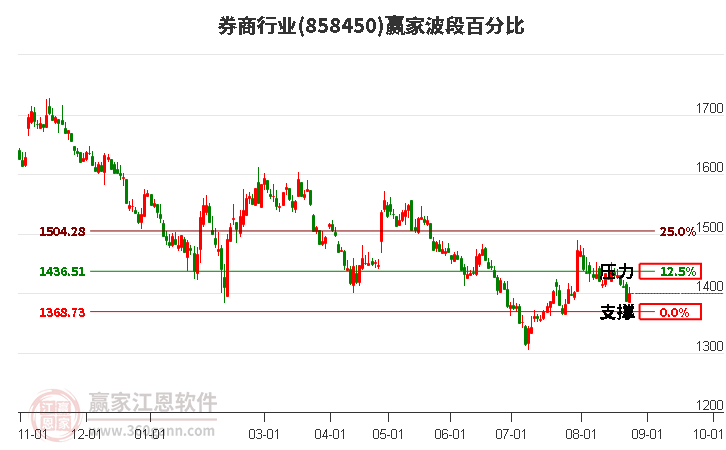 券商行业波段百分比工具