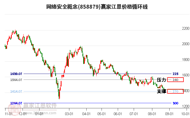 网络安全概念江恩价格循环线工具