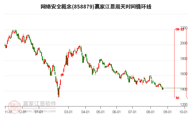 网络安全概念江恩周天时间循环线工具