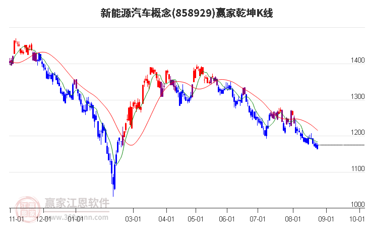 858929新能源汽车赢家乾坤K线工具